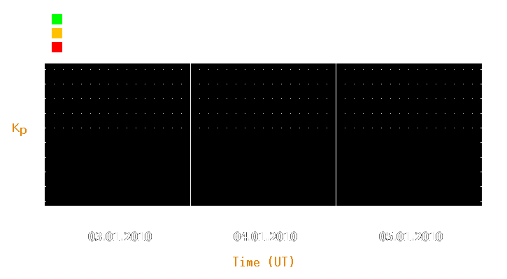 Magnetic storm forecast from Jan 03, 2010 to Jan 05, 2010