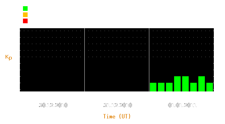 Magnetic storm forecast from Dec 30, 2010 to Jan 01, 2011