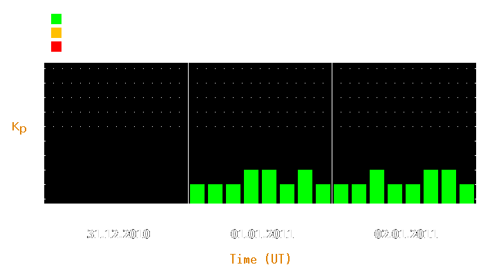 Magnetic storm forecast from Dec 31, 2010 to Jan 02, 2011