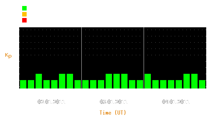 Magnetic storm forecast from Jan 02, 2011 to Jan 04, 2011