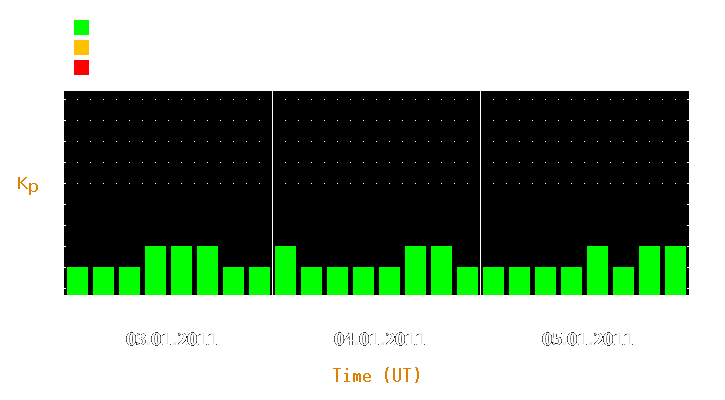 Magnetic storm forecast from Jan 03, 2011 to Jan 05, 2011