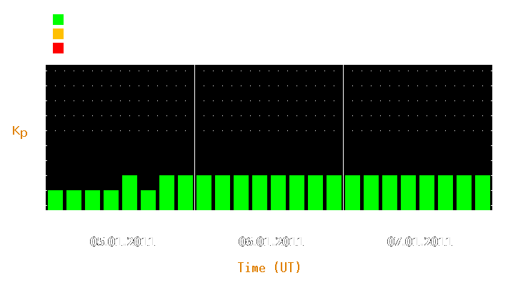 Magnetic storm forecast from Jan 05, 2011 to Jan 07, 2011