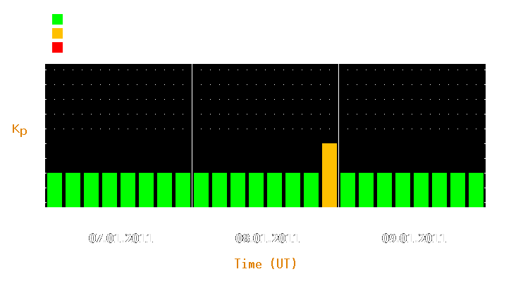 Magnetic storm forecast from Jan 07, 2011 to Jan 09, 2011