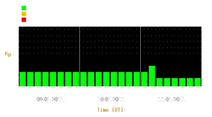 Magnetic storm forecast from Jan 09, 2011 to Jan 11, 2011