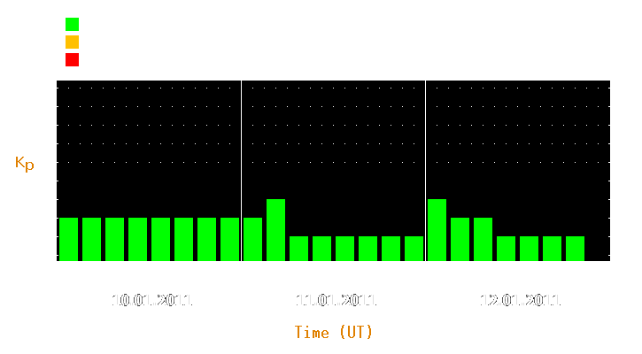 Magnetic storm forecast from Jan 10, 2011 to Jan 12, 2011