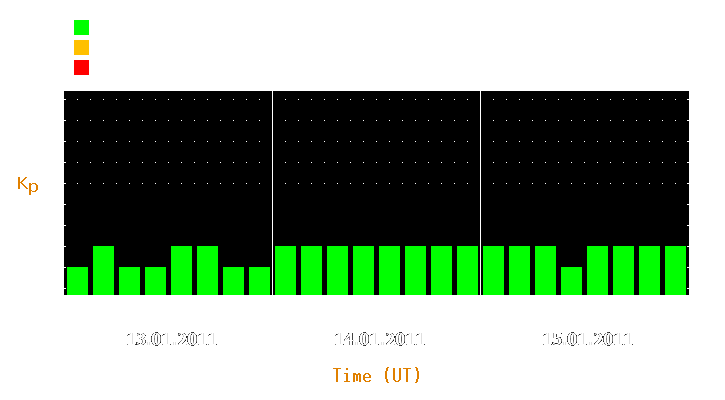 Magnetic storm forecast from Jan 13, 2011 to Jan 15, 2011