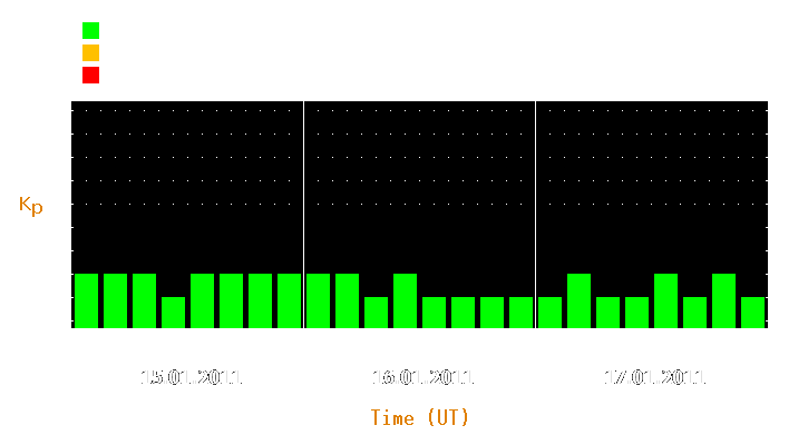 Magnetic storm forecast from Jan 15, 2011 to Jan 17, 2011