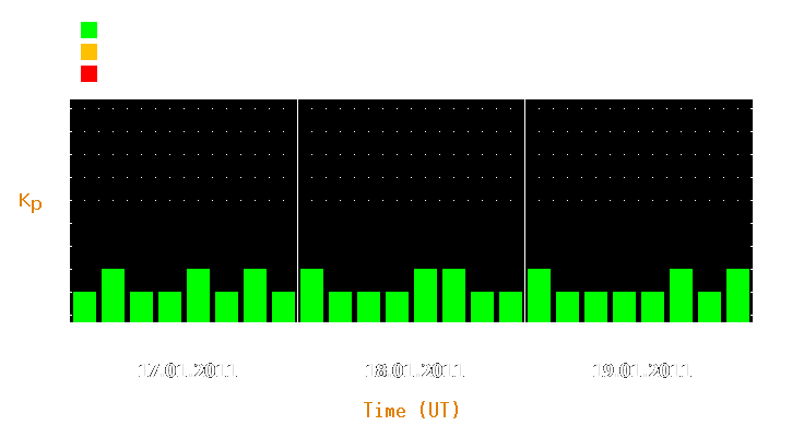 Magnetic storm forecast from Jan 17, 2011 to Jan 19, 2011