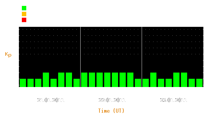 Magnetic storm forecast from Jan 21, 2011 to Jan 23, 2011