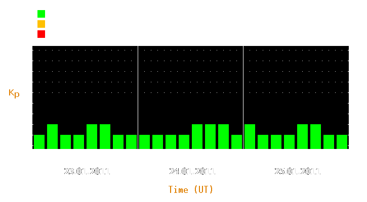 Magnetic storm forecast from Jan 23, 2011 to Jan 25, 2011