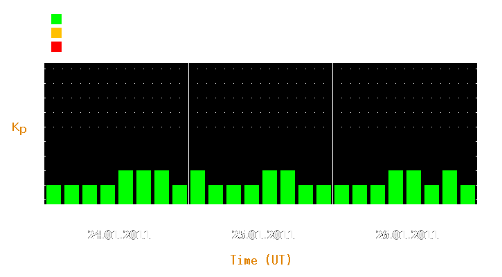 Magnetic storm forecast from Jan 24, 2011 to Jan 26, 2011