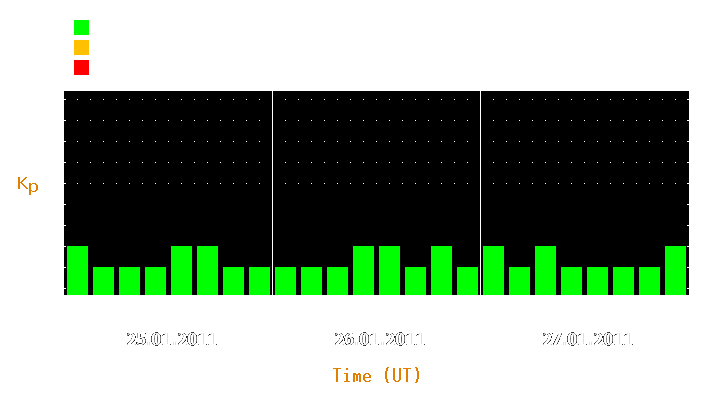 Magnetic storm forecast from Jan 25, 2011 to Jan 27, 2011