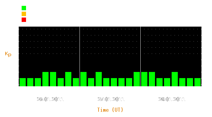 Magnetic storm forecast from Jan 26, 2011 to Jan 28, 2011