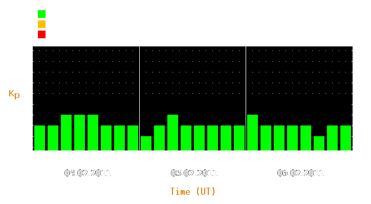 Magnetic storm forecast from Feb 04, 2011 to Feb 06, 2011