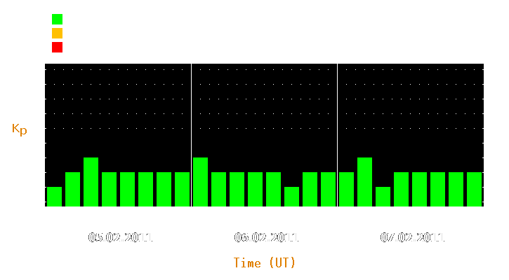 Magnetic storm forecast from Feb 05, 2011 to Feb 07, 2011