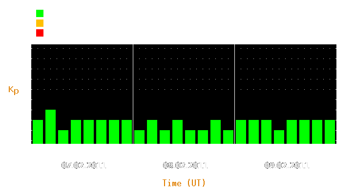 Magnetic storm forecast from Feb 07, 2011 to Feb 09, 2011