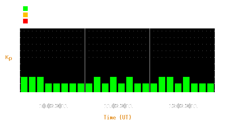 Magnetic storm forecast from Feb 10, 2011 to Feb 12, 2011