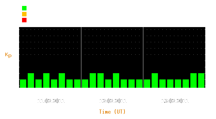 Magnetic storm forecast from Feb 11, 2011 to Feb 13, 2011