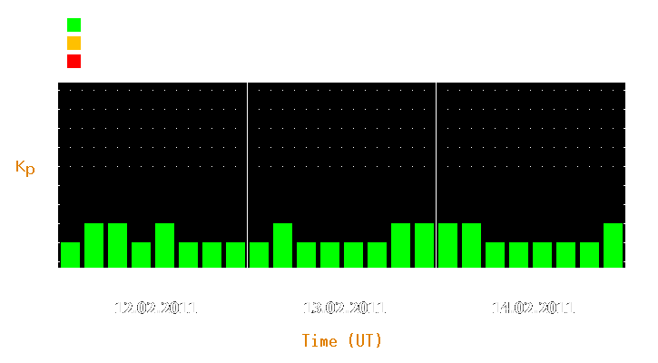 Magnetic storm forecast from Feb 12, 2011 to Feb 14, 2011