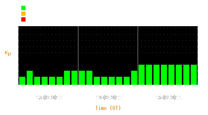 Magnetic storm forecast from Feb 13, 2011 to Feb 15, 2011