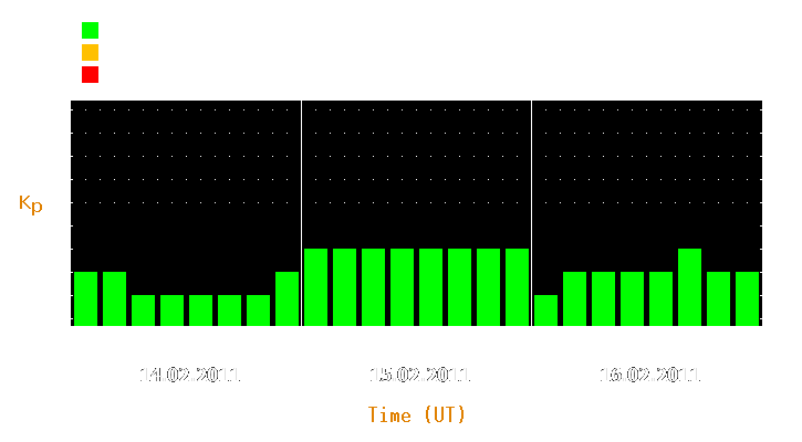 Magnetic storm forecast from Feb 14, 2011 to Feb 16, 2011