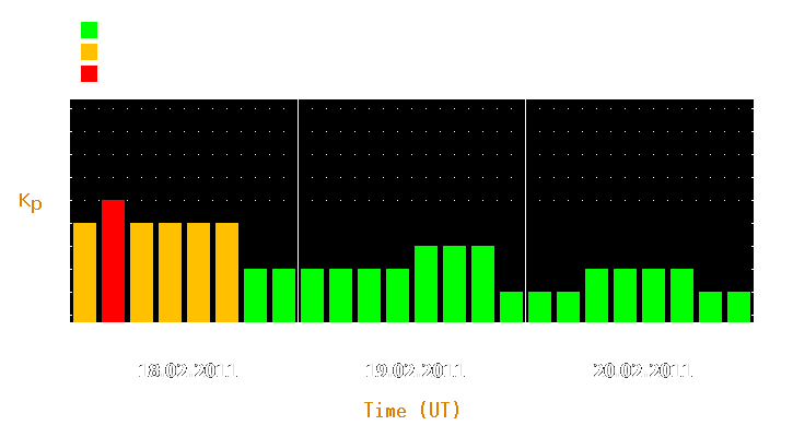 Magnetic storm forecast from Feb 18, 2011 to Feb 20, 2011