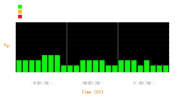 Magnetic storm forecast from Feb 19, 2011 to Feb 21, 2011