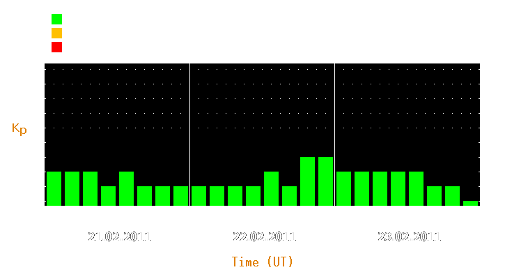 Magnetic storm forecast from Feb 21, 2011 to Feb 23, 2011