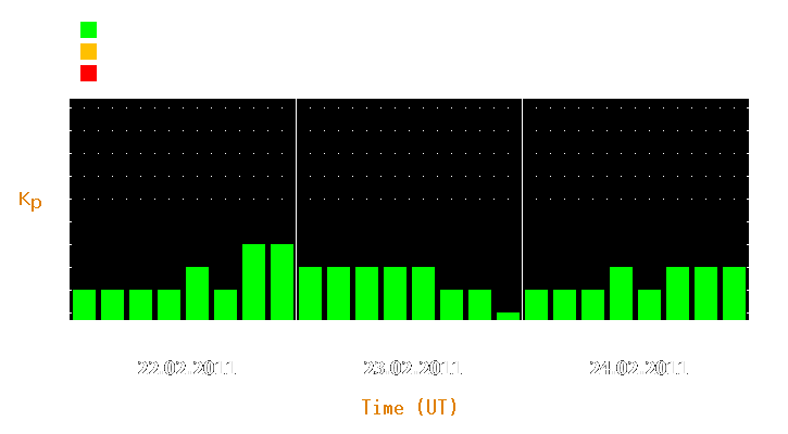 Magnetic storm forecast from Feb 22, 2011 to Feb 24, 2011