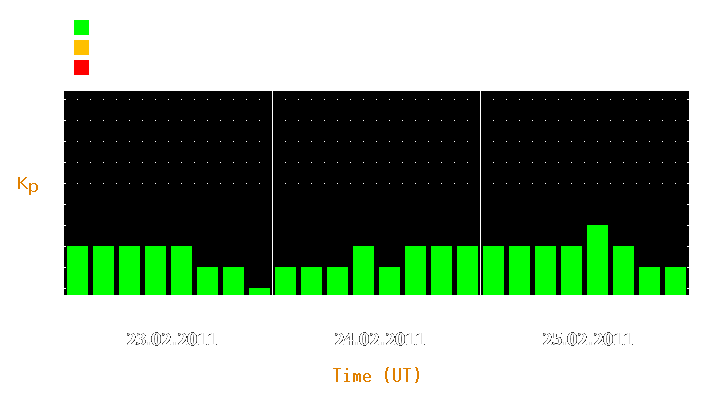 Magnetic storm forecast from Feb 23, 2011 to Feb 25, 2011