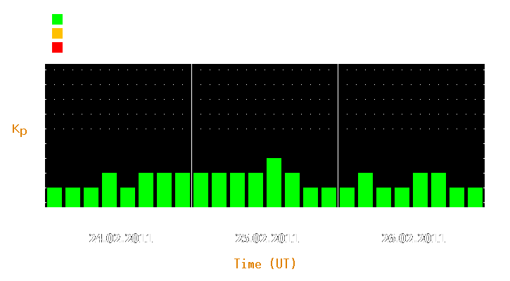 Magnetic storm forecast from Feb 24, 2011 to Feb 26, 2011