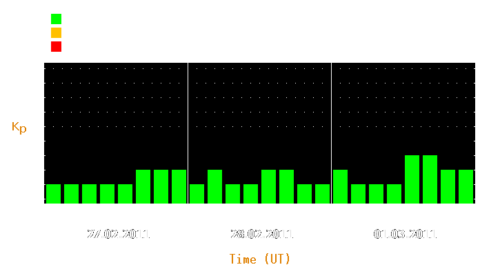 Magnetic storm forecast from Feb 27, 2011 to Mar 01, 2011