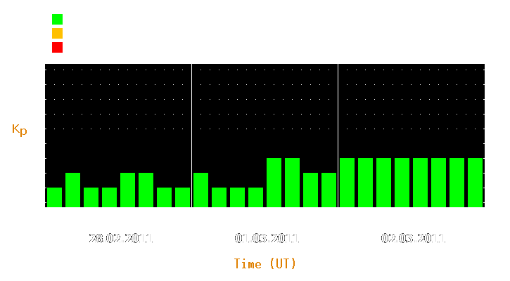 Magnetic storm forecast from Feb 28, 2011 to Mar 02, 2011