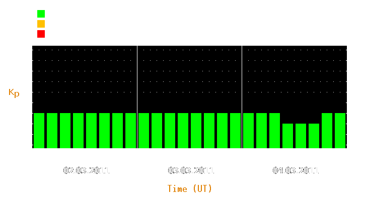 Magnetic storm forecast from Mar 02, 2011 to Mar 04, 2011