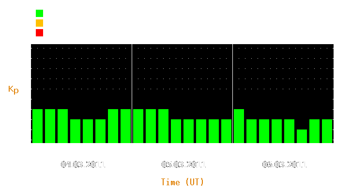 Magnetic storm forecast from Mar 04, 2011 to Mar 06, 2011