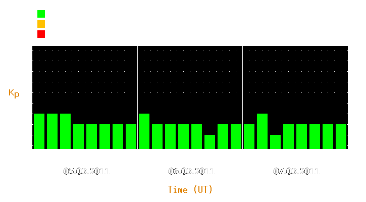 Magnetic storm forecast from Mar 05, 2011 to Mar 07, 2011