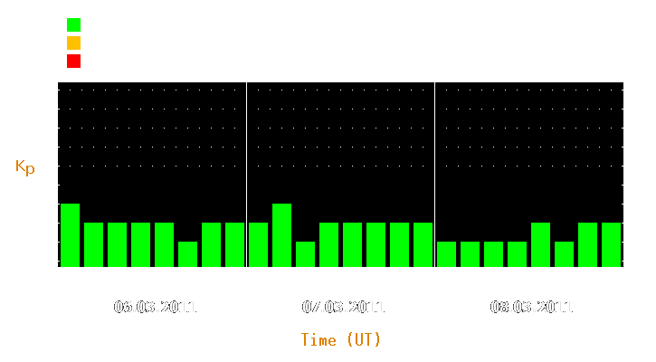 Magnetic storm forecast from Mar 06, 2011 to Mar 08, 2011