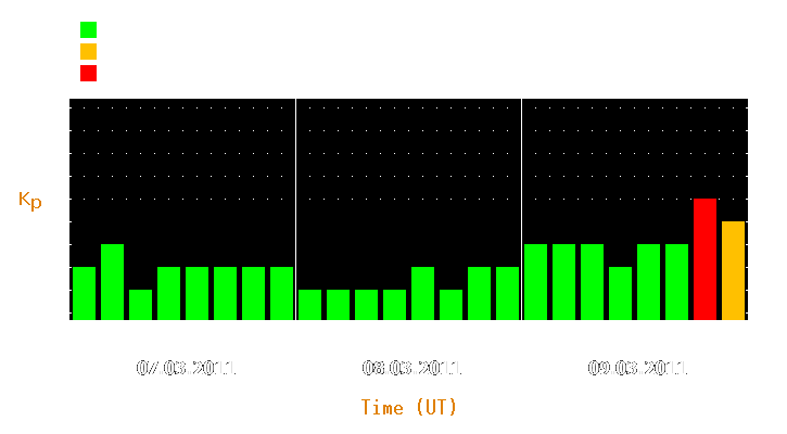 Magnetic storm forecast from Mar 07, 2011 to Mar 09, 2011