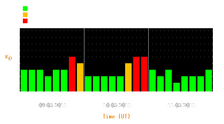 Magnetic storm forecast from Mar 09, 2011 to Mar 11, 2011