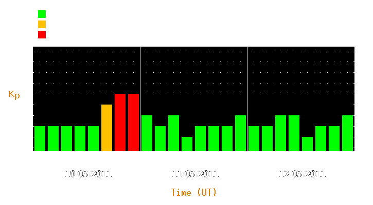 Magnetic storm forecast from Mar 10, 2011 to Mar 12, 2011