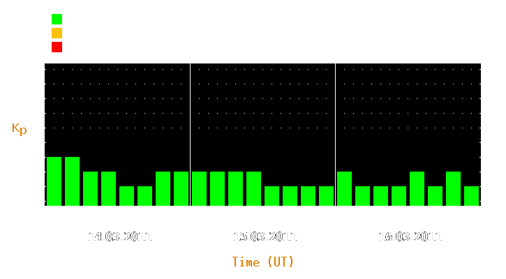 Magnetic storm forecast from Mar 14, 2011 to Mar 16, 2011