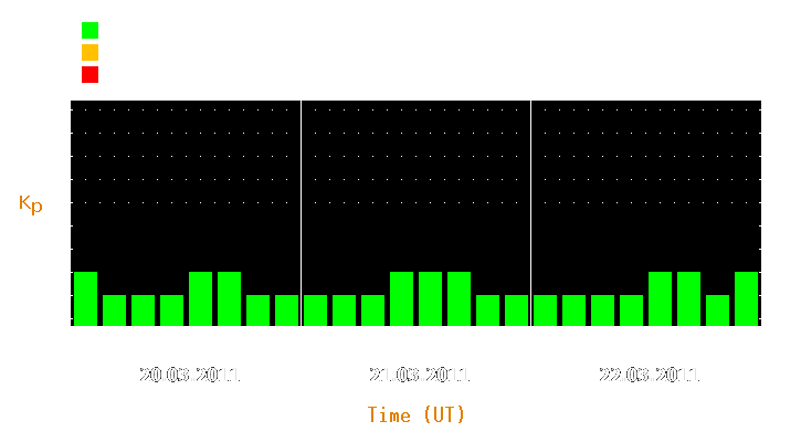 Magnetic storm forecast from Mar 20, 2011 to Mar 22, 2011