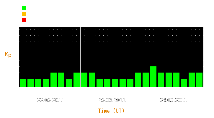 Magnetic storm forecast from Mar 22, 2011 to Mar 24, 2011