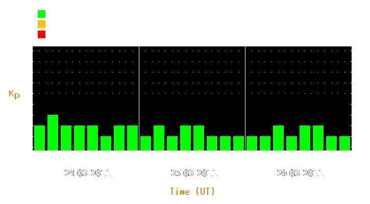 Magnetic storm forecast from Mar 24, 2011 to Mar 26, 2011