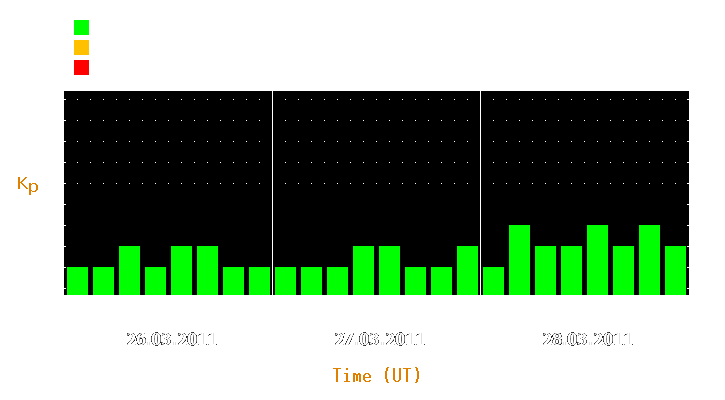 Magnetic storm forecast from Mar 26, 2011 to Mar 28, 2011