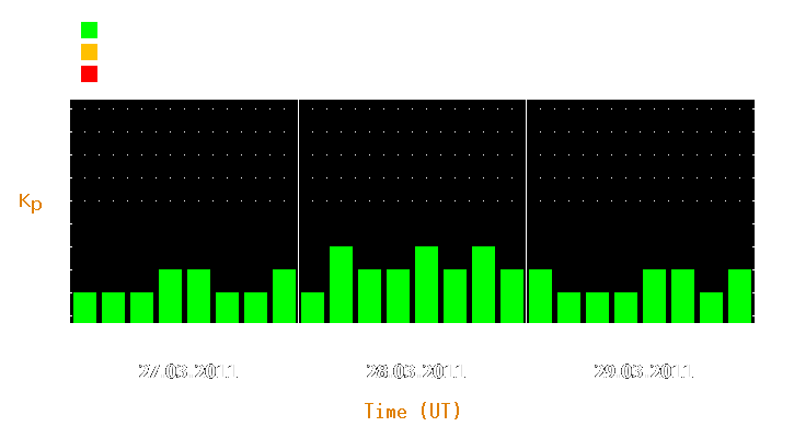 Magnetic storm forecast from Mar 27, 2011 to Mar 29, 2011