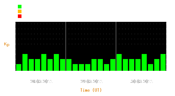 Magnetic storm forecast from Mar 28, 2011 to Mar 30, 2011