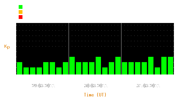 Magnetic storm forecast from Mar 29, 2011 to Mar 31, 2011