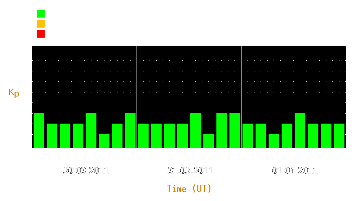 Magnetic storm forecast from Mar 30, 2011 to Apr 01, 2011