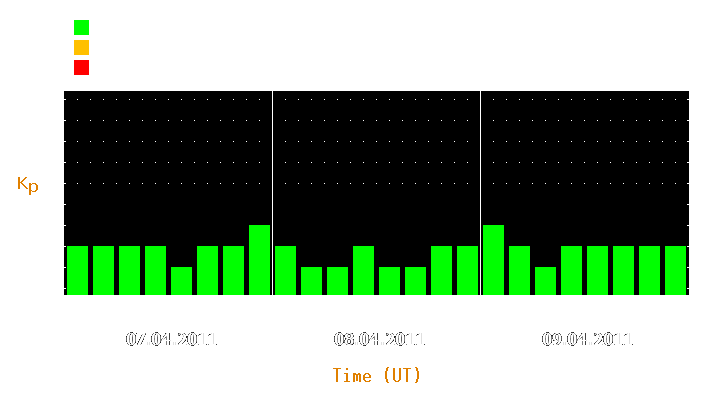 Magnetic storm forecast from Apr 07, 2011 to Apr 09, 2011